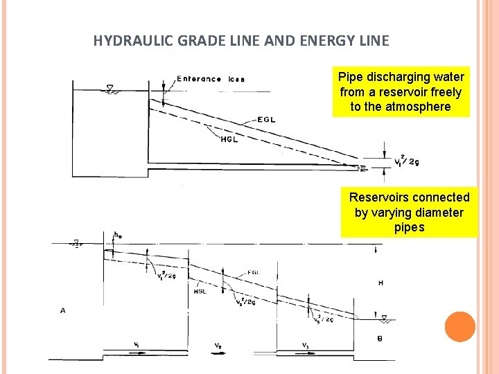 HYDRAULIC GRADE LINE AND ENERGY LINE Pipe discharging water from a reservoir freely to