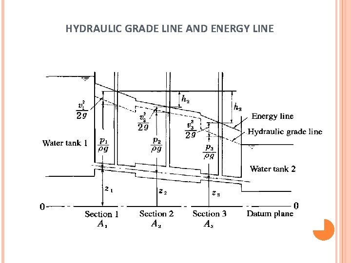 HYDRAULIC GRADE LINE AND ENERGY LINE 