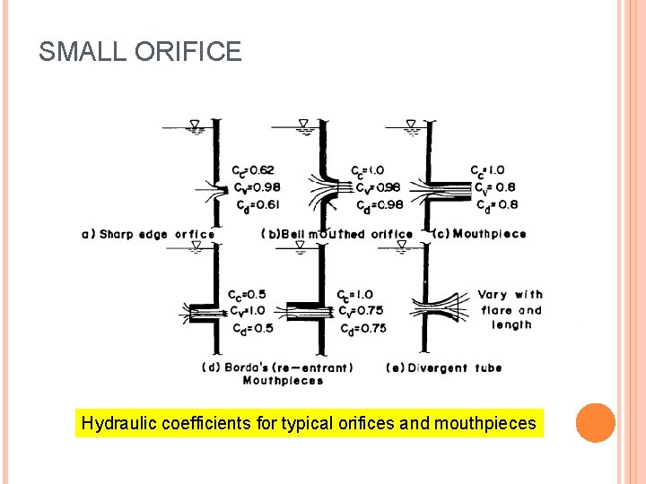 SMALL ORIFICE Hydraulic coefficients for typical orifices and mouthpieces 