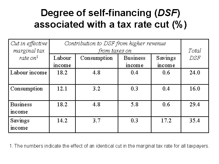 Degree of self-financing (DSF) associated with a tax rate cut (%) Cut in effective