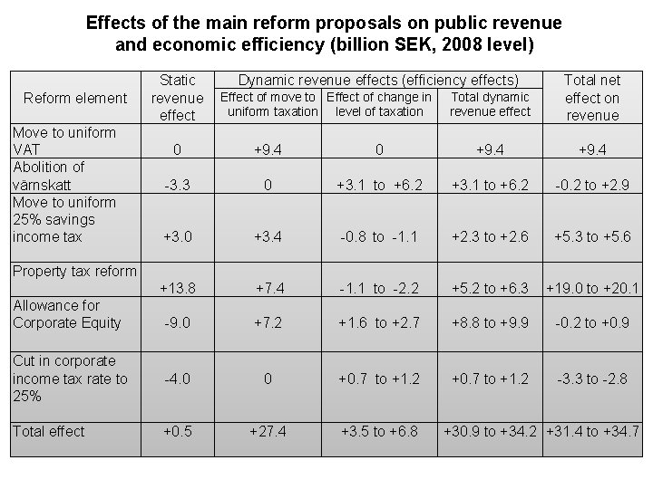 Effects of the main reform proposals on public revenue and economic efficiency (billion SEK,