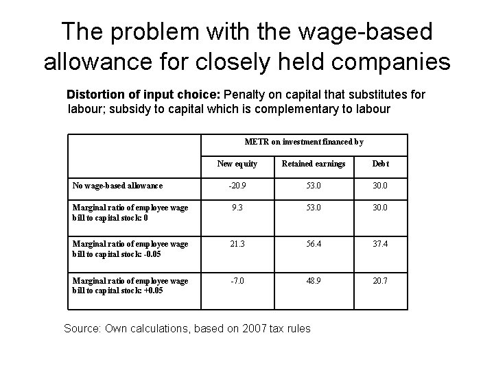 The problem with the wage-based allowance for closely held companies Distortion of input choice: