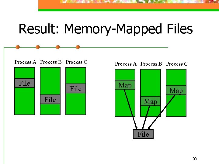 Result: Memory-Mapped Files Process A Process B Process C File Process A Process B