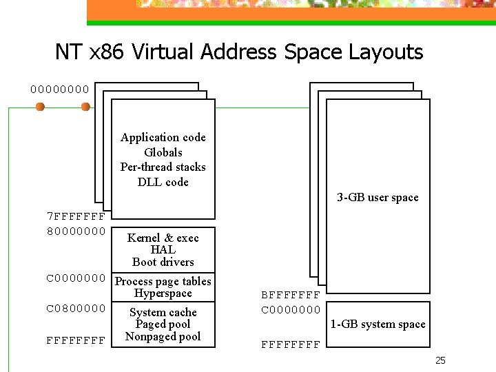 NT x 86 Virtual Address Space Layouts 0000 Application code Globals Per-thread stacks DLL