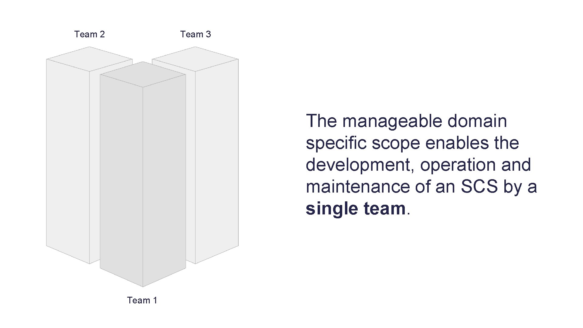 Team 2 Team 3 The manageable domain specific scope enables the development, operation and