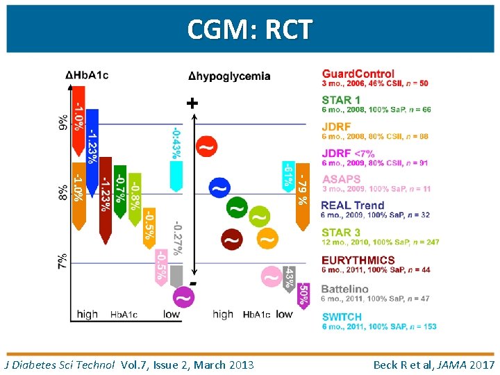 CGM: RCT - 79 % -1. 0% J Diabetes Sci Technol Vol. 7, Issue