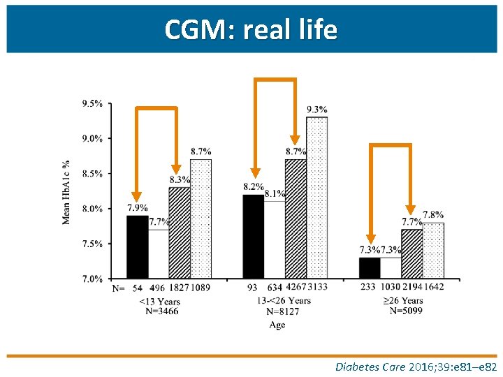 CGM: real life Diabetes Care 2016; 39: e 81–e 82 