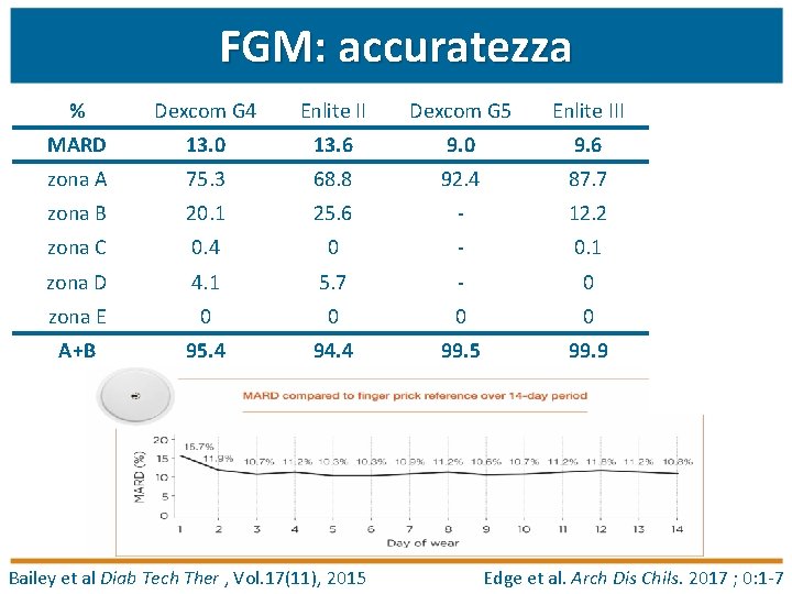FGM: accuratezza % Dexcom G 4 Enlite II Dexcom G 5 Enlite III Libre