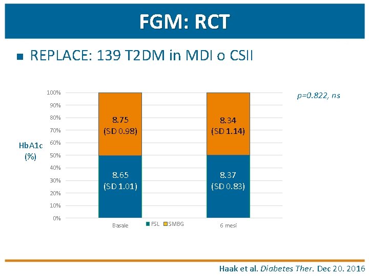 FGM: RCT n REPLACE: 139 T 2 DM in MDI o CSII 100% p=0.