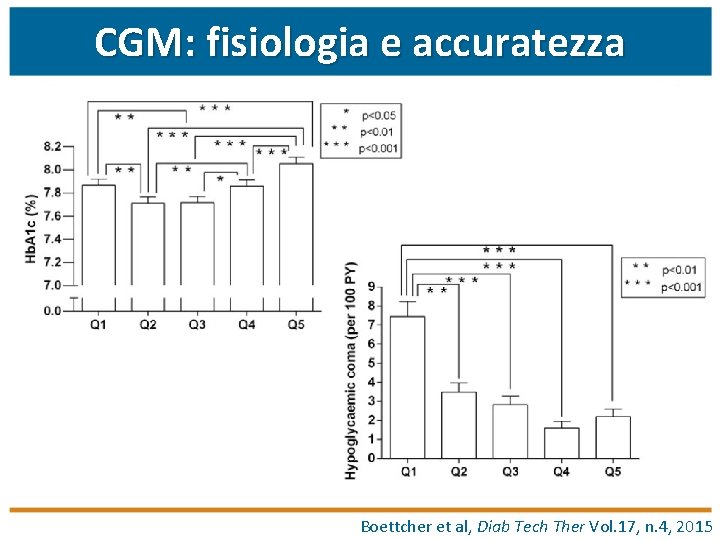 CGM: fisiologia e accuratezza Boettcher et al, Diab Tech Ther Vol. 17, n. 4,