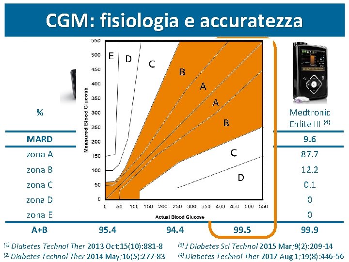 CGM: fisiologia e accuratezza % Dexcom G 4 (1) Medtronic Enlite II (2) Dexcom