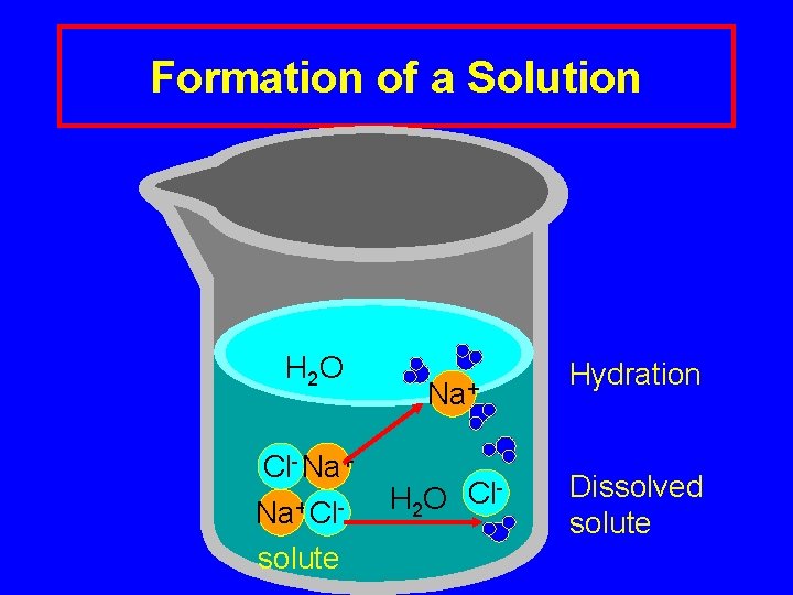 Formation of a Solution H 2 O Cl- Na+ Clsolute Na+ H 2 O