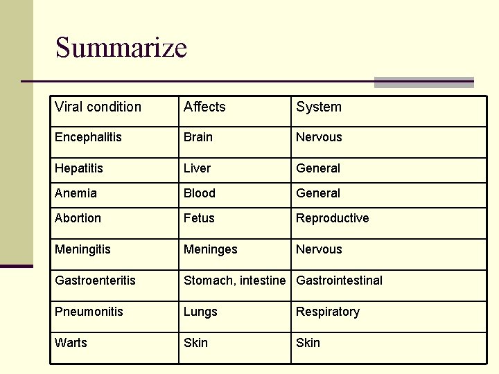 Summarize Viral condition Affects System Encephalitis Brain Nervous Hepatitis Liver General Anemia Blood General