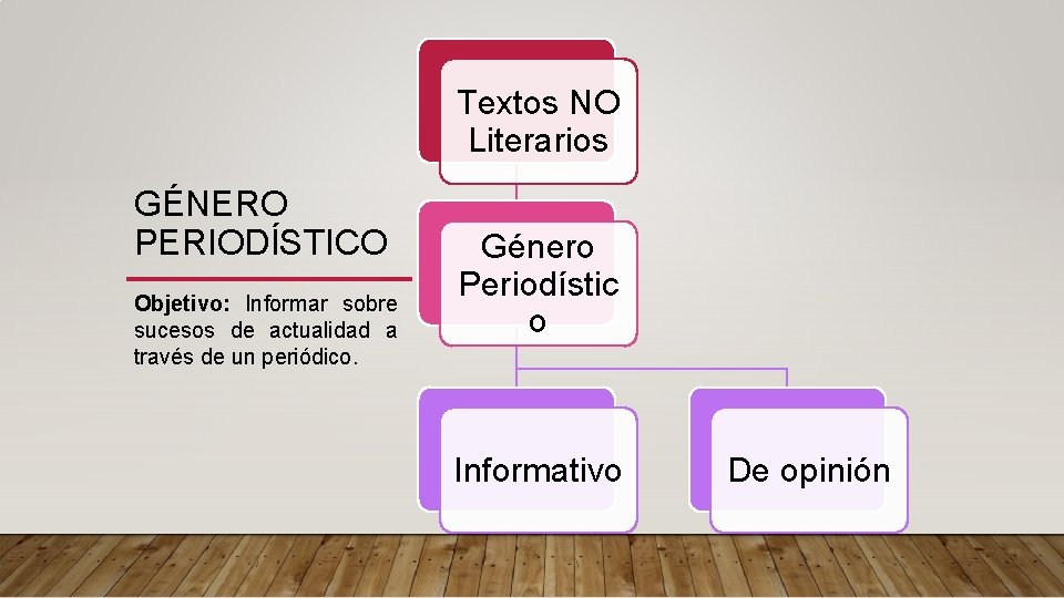 Textos NO Literarios GÉNERO PERIODÍSTICO Objetivo: Informar sobre sucesos de actualidad a través de Textos NO Literarios GÉNERO PERIODÍSTICO Objetivo: Informar sobre sucesos de actualidad a través de