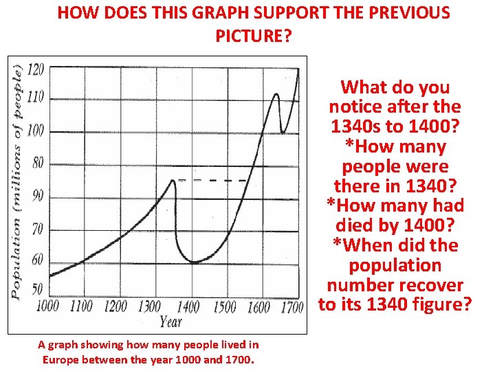 HOW DOES THIS GRAPH SUPPORT THE PREVIOUS PICTURE? What do you notice after the