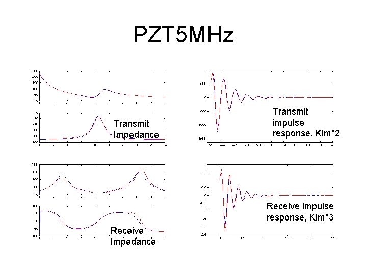 PZT 5 MHz Transmit Impedance Transmit impulse response, Klm*2 Receive impulse response, Klm*3 Receive