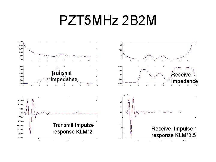 PZT 5 MHz 2 B 2 M Transmit Impedance Transmit Impulse response KLM*2 Receive