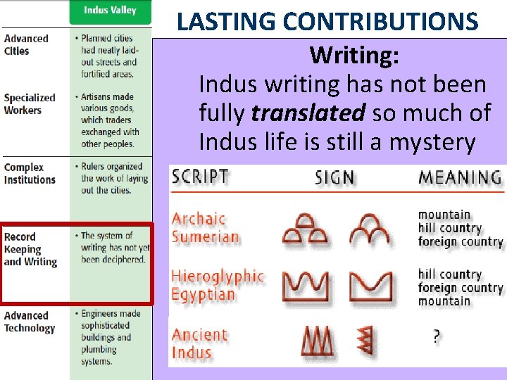 LASTING CONTRIBUTIONS Writing: Indus writing has not been fully translated so much of Indus