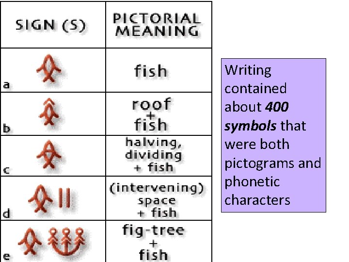 Writing contained about 400 symbols that were both pictograms and phonetic characters 