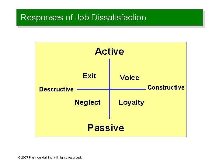 Responses of Job Dissatisfaction Active Exit Voice Constructive Descructive Neglect Loyalty Passive © 2007