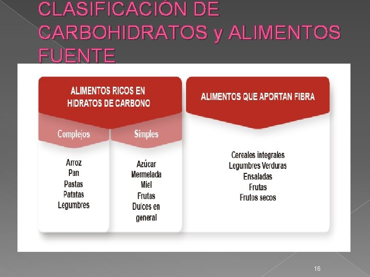 CLASIFICACIÓN DE CARBOHIDRATOS y ALIMENTOS FUENTE 16 
