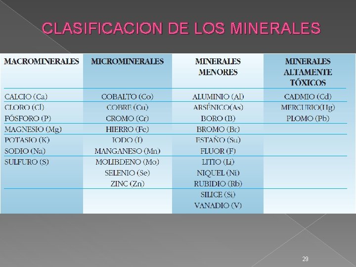 CLASIFICACION DE LOS MINERALES 29 