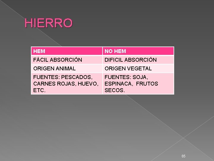 HIERRO HEM NO HEM FÁCIL ABSORCIÓN DIFICIL ABSORCIÓN ORIGEN ANIMAL ORIGEN VEGETAL FUENTES: PESCADOS,