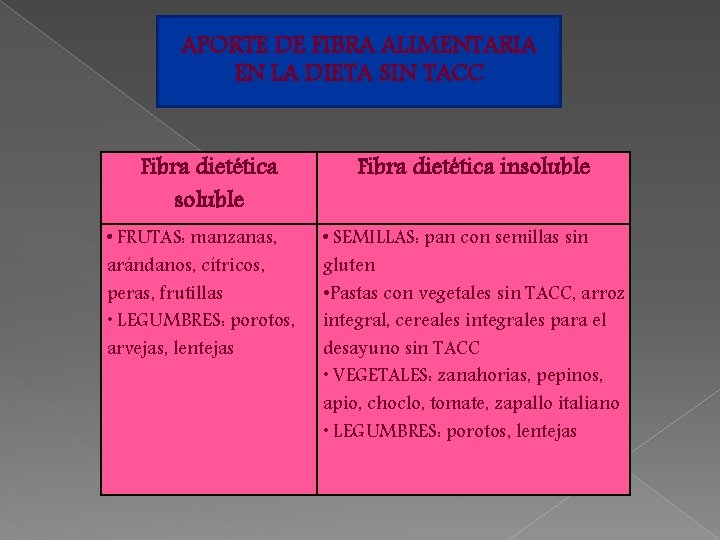 APORTE DE FIBRA ALIMENTARIA EN LA DIETA SIN TACC Fibra dietética soluble • FRUTAS: