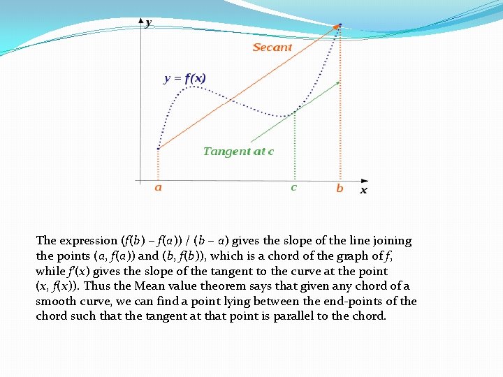 The expression (f(b) − f(a)) / (b − a) gives the slope of the