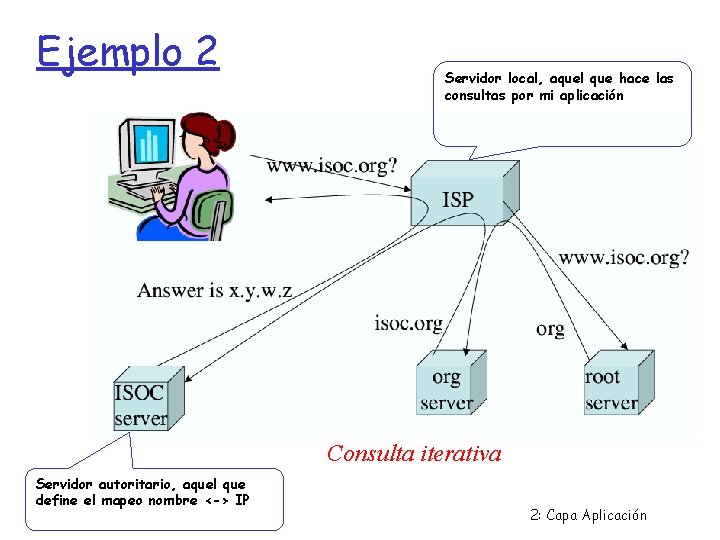 Ejemplo 2 Servidor local, aquel que hace las consultas por mi aplicación Consulta iterativa