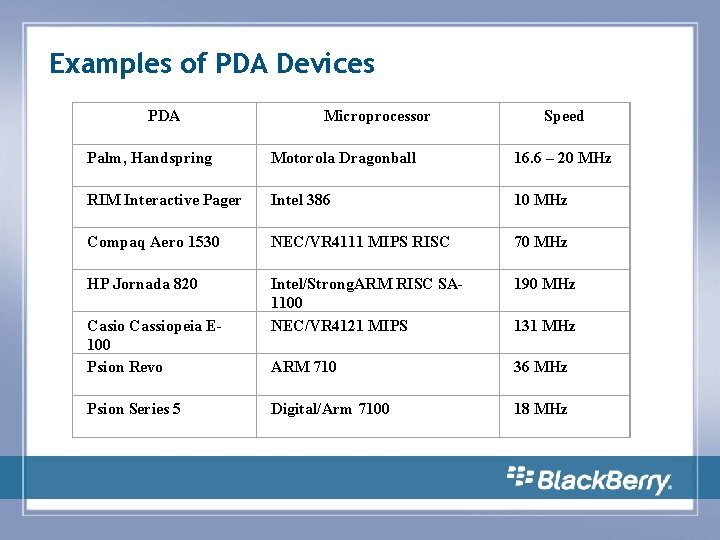 Pda Device Example Black Berry Internet Solution Examples of PDA Devices