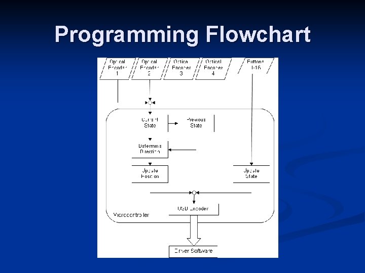 Programming Flowchart 