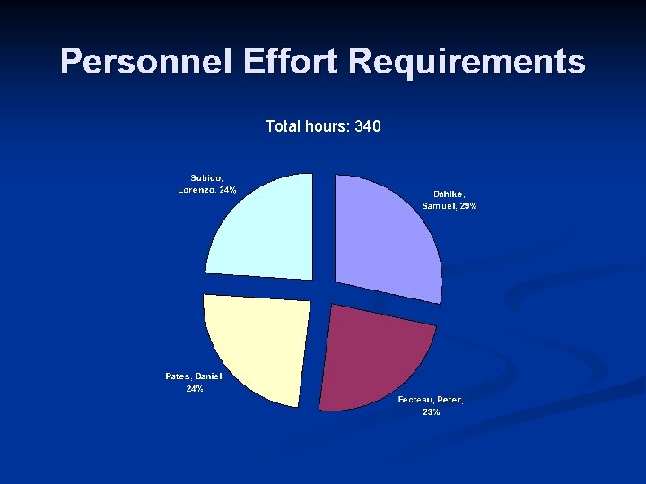 Personnel Effort Requirements Total hours: 340 