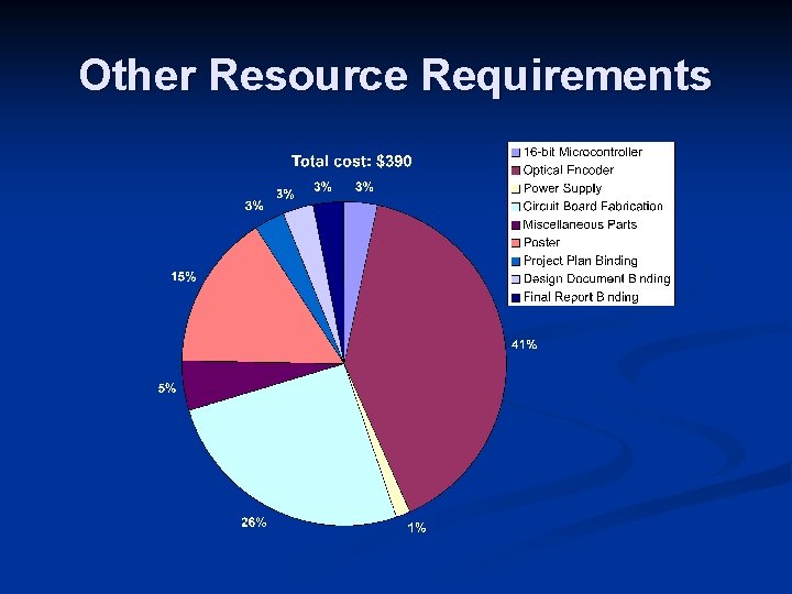 Other Resource Requirements 