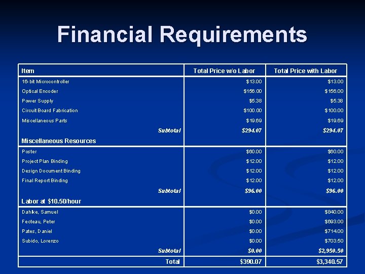 Financial Requirements Item Total Price w/o Labor 16 -bit Microcontroller Total Price with Labor