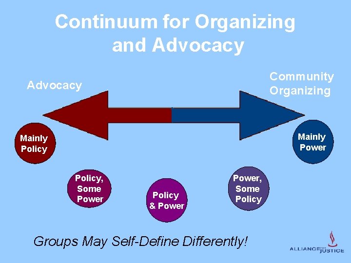 Continuum for Organizing and Advocacy Community Organizing Advocacy Mainly Power Mainly Policy, Some Power