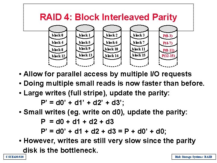 RAID 4: Block Interleaved Parity block 0 block 1 block 2 block 3 P(0