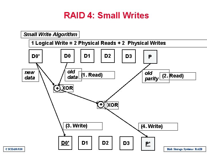 RAID 4: Small Writes Small Write Algorithm 1 Logical Write = 2 Physical Reads