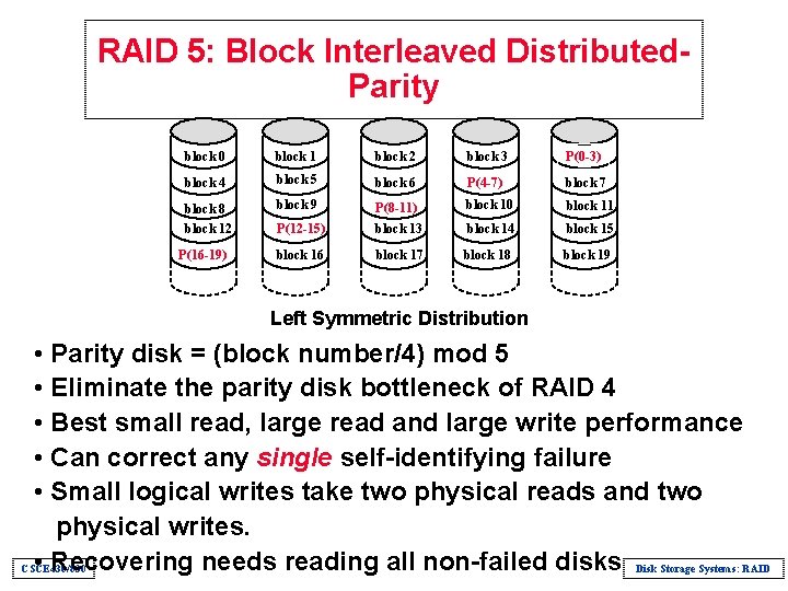 RAID 5: Block Interleaved Distributed. Parity block 0 block 1 block 2 block 3