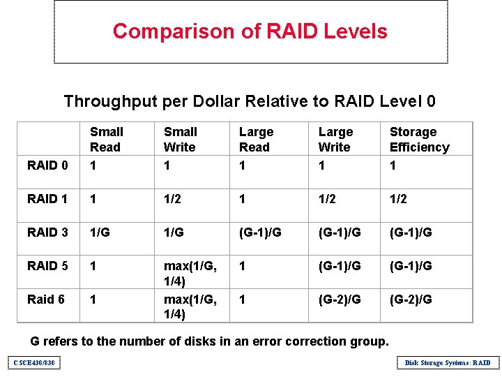 Comparison of RAID Levels Throughput per Dollar Relative to RAID Level 0 RAID 0