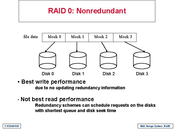 RAID 0: Nonredundant file data block 0 Disk 0 block 1 Disk 1 block