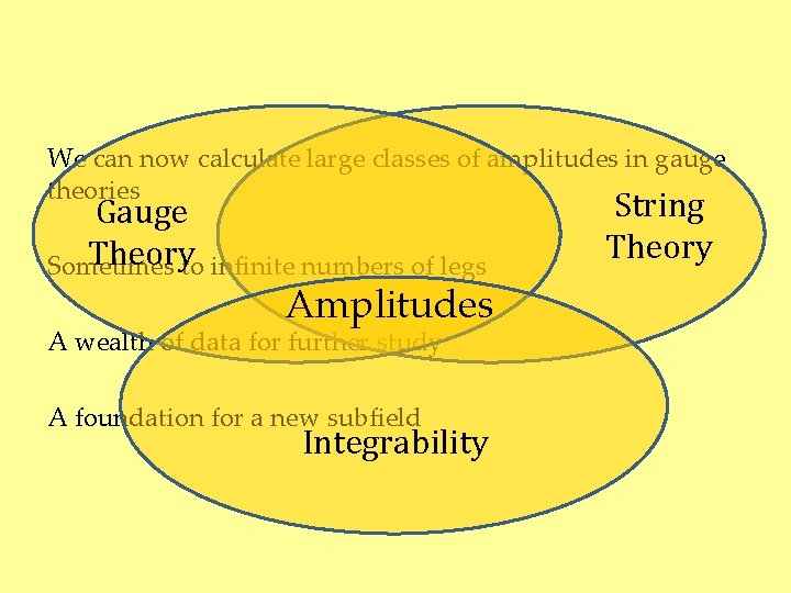 We can now calculate large classes of amplitudes in gauge theories Gauge Theoryto infinite