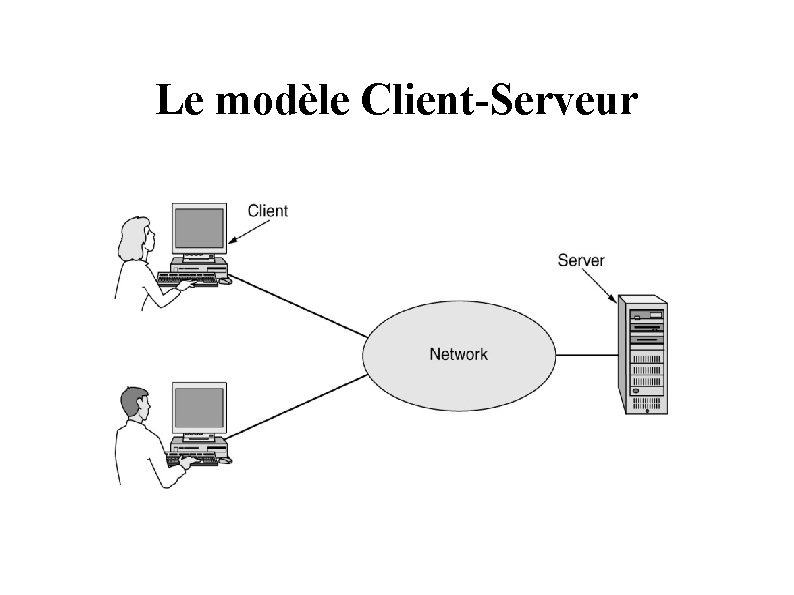 Le modèle Client-Serveur 