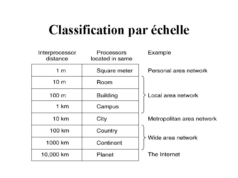 Classification par échelle 