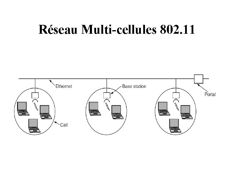 Réseau Multi-cellules 802. 11 