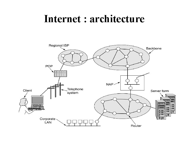 Internet : architecture 