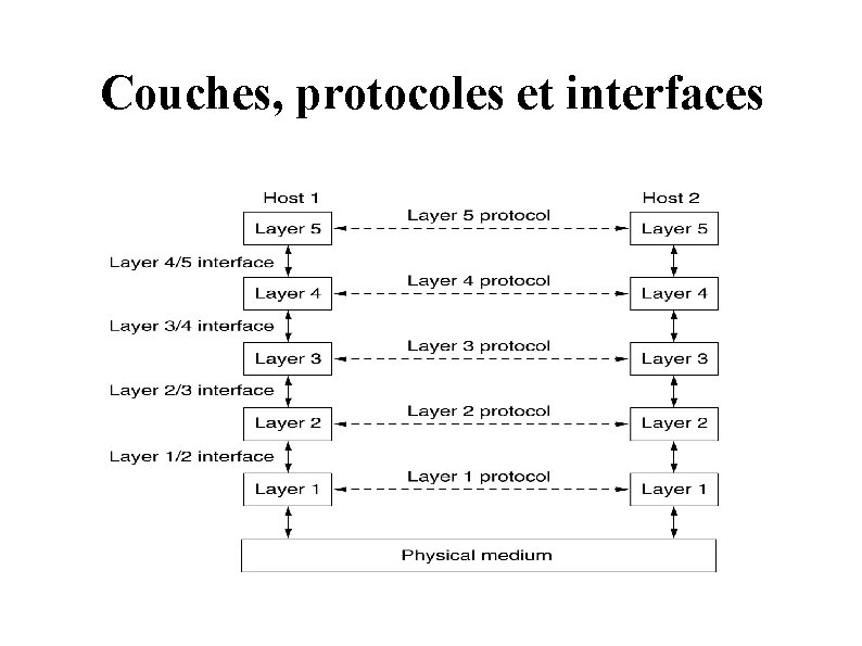 Couches, protocoles et interfaces 
