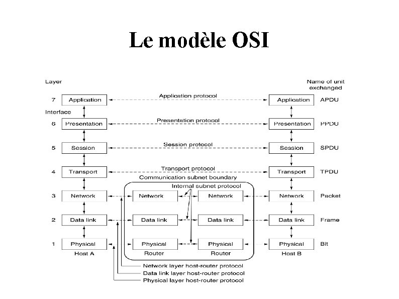 Le modèle OSI 
