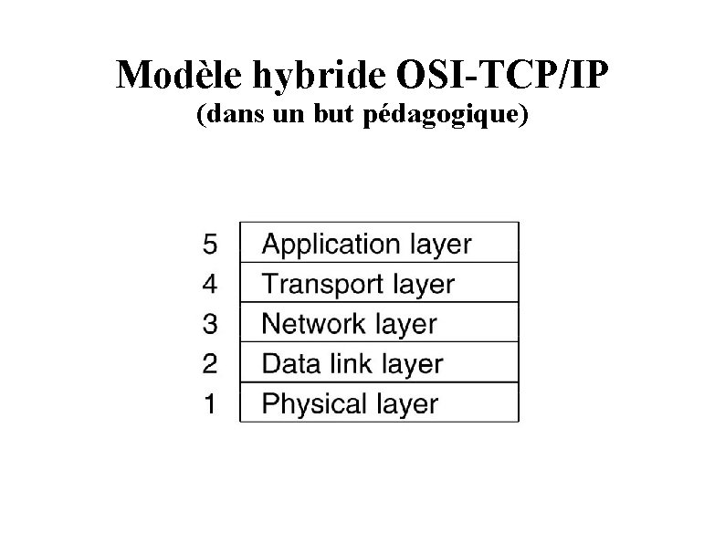Modèle hybride OSI-TCP/IP (dans un but pédagogique) 