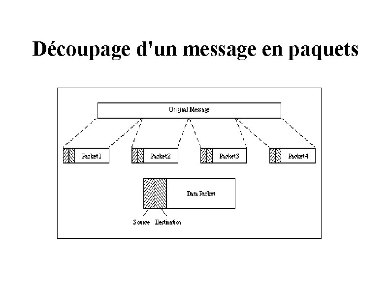 Découpage d'un message en paquets 